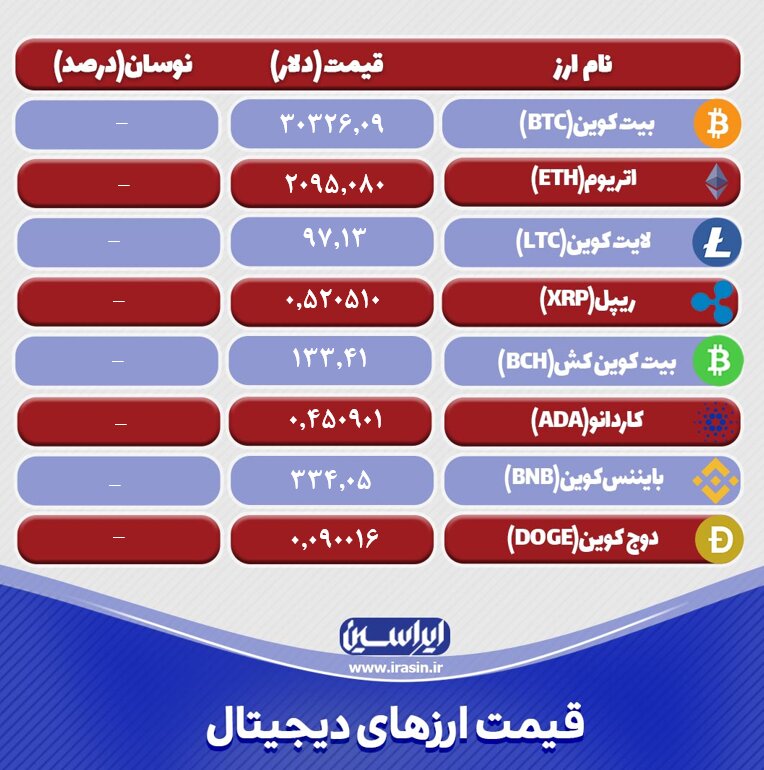 نرخ ارزهای دیجیتال امروز ۲۴ فروردینماه ۱۴۰۲ + جدول رمز ارزها