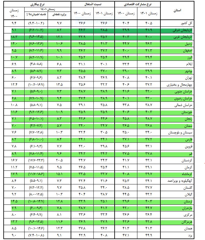 بیکارترین استان های کشور کدامند؟ + جدول