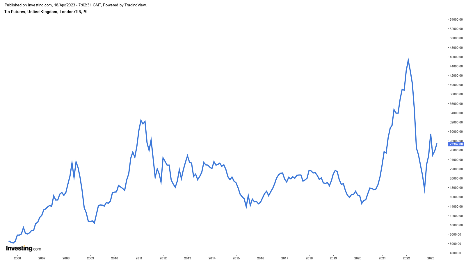 کابوس بندر شانگهای در فقدان قلع میانمار