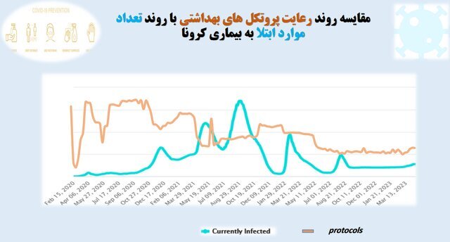 استفاده ۱۷ درصدی از ماسک در کشور/ ۵ صنفی که بیشترین شکایت بهداشتی را دارند