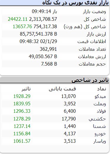 عبور شاخص کل بورس از قله ۲.۳ میلیون واحد