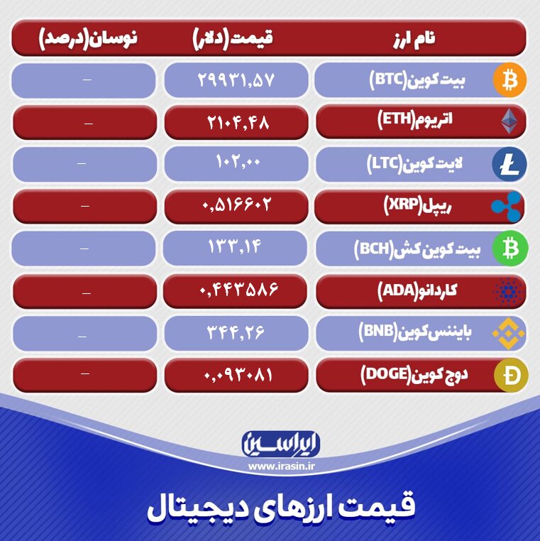 نرخ ارزهای دیجیتال امروز ۲۹ فروردینماه ۱۴۰۲ + جدول رمز ارزها