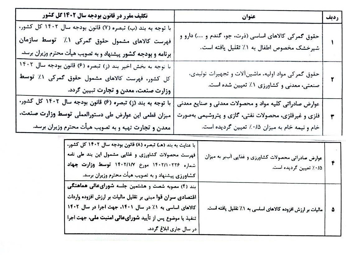 نامه فوری وزیر اقتصاد به رئیسجمهور/ سازمان برنامه، جهاد کشاورزی و صمت به وظیفه خود عمل کنند