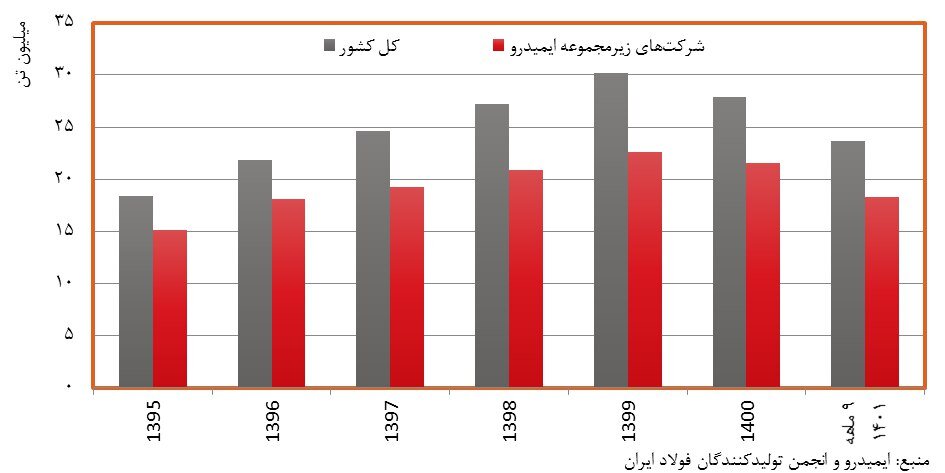 نقش ایمیدرو در توسعه پایدار زنجیره فولاد