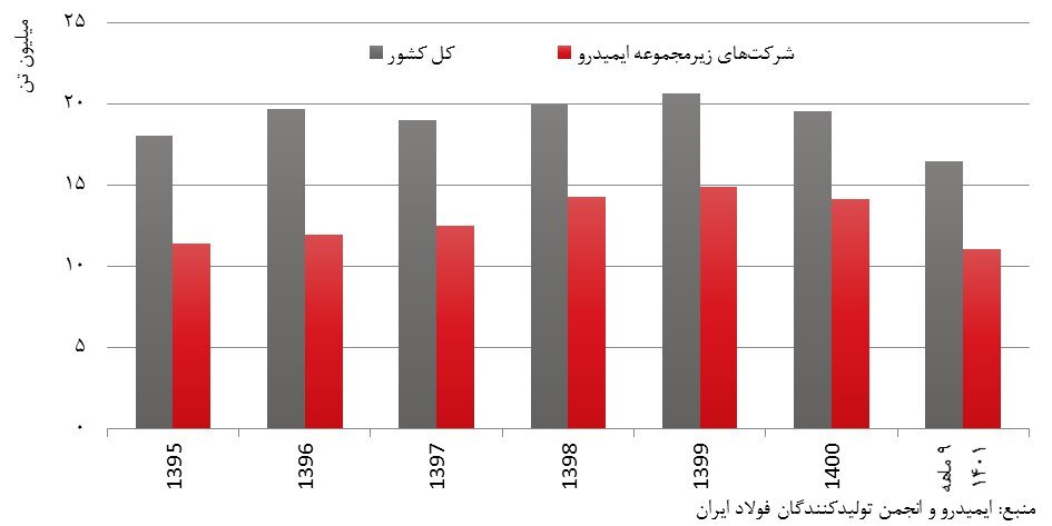 نقش ایمیدرو در توسعه پایدار زنجیره فولاد