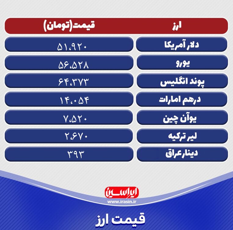 قیمت دلار امروز ۳۰ فروردینماه ۱۴۰۲