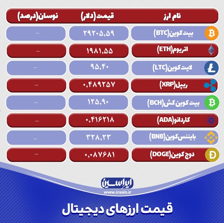 نرخ ارزهای دیجیتال امروز ۳۰ فروردینماه ۱۴۰۲ + جدول رمز ارزها