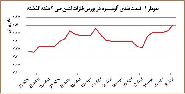 افزایش ۳۶ دلاری قیمت آلومینیوم