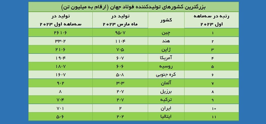 ایران همچنان دهمین تولیدکننده بزرگ فولاد جهان است