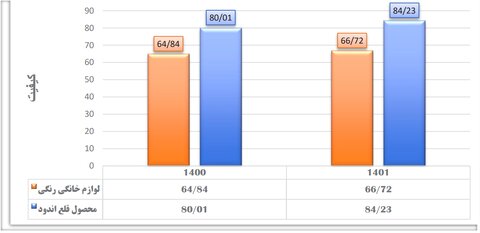 بهبود عملکرد و رشد کیفی محصولات فولاد مبارکه بهبود عملکرد فولاد مبارکه