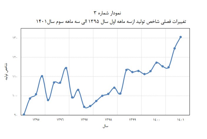 صنعت در مدار ثبت رشدهای ۲ رقمی/ حجم تولیدات صنایع بزرگ ۲۲ درصد بیشتر از سال برجام