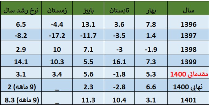 صنعت در مدار ثبت رشدهای ۲ رقمی/ حجم تولیدات صنایع بزرگ ۲۲ درصد بیشتر از سال برجام