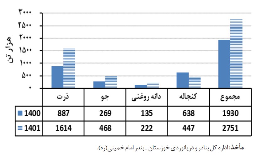 رسوب کالاهای اساسی در مبادی ورودی ۳۰ درصد افزایش یافت