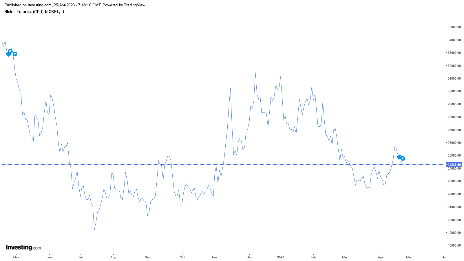 عرضه جهانی نیکل افزایش مییابد