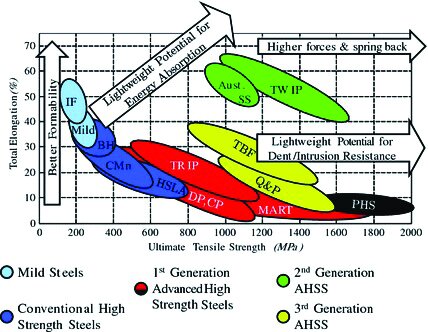 فولادهای پراستحکام پیشرفته، گامی بلند در صنعت خودروسازی