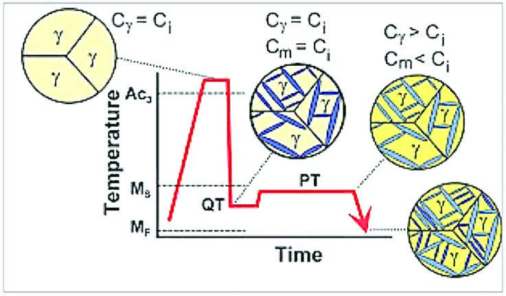 فولادهای پراستحکام پیشرفته، گامی بلند در صنعت خودروسازی