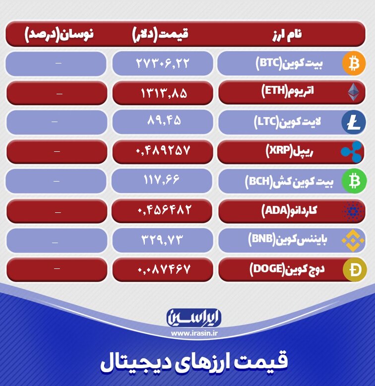 نرخ ارزهای دیجیتال امروز ۵ اردیبهشتماه ۱۴۰۲ + جدول رمز ارزها