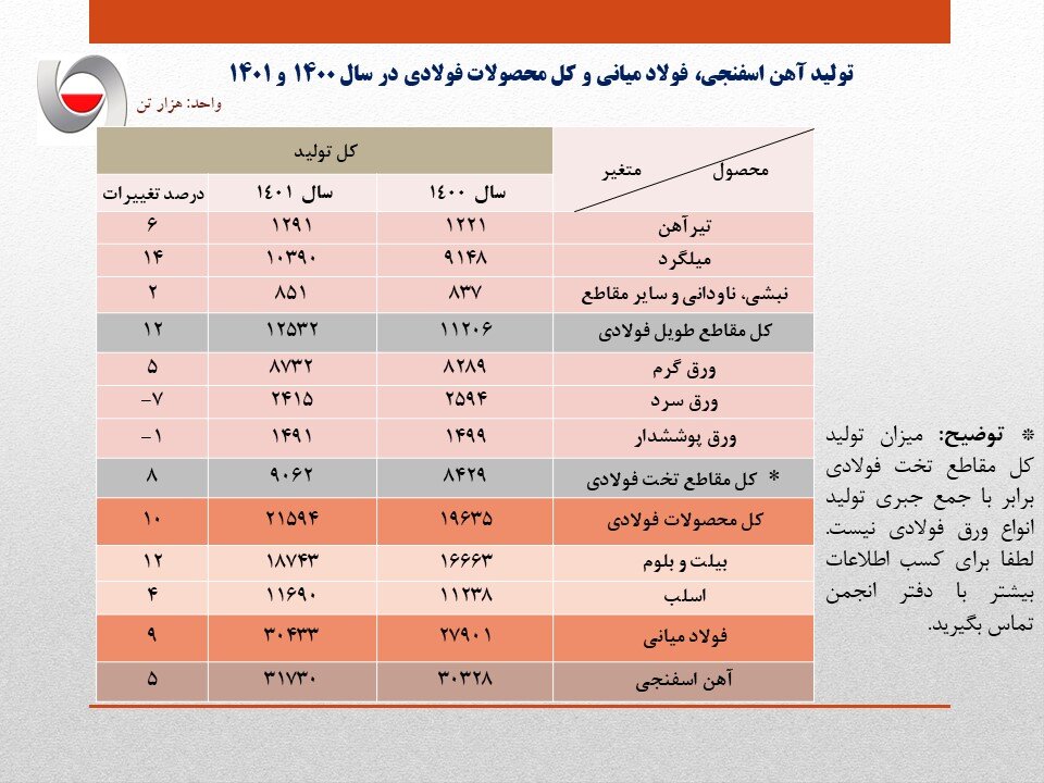 رشد ۹ درصدی تولید فولاد ایران در سال ۱۴۰۱/ جزئیات کامل تولید فولاد میانی، محصولات فولادی و آهن اسفنجی+ جدول