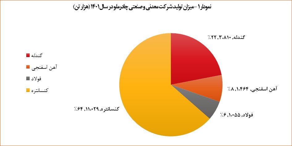 افزایش ۱۲ درصدی تولید فولاد چادرملو در سال ۱۴۰۱