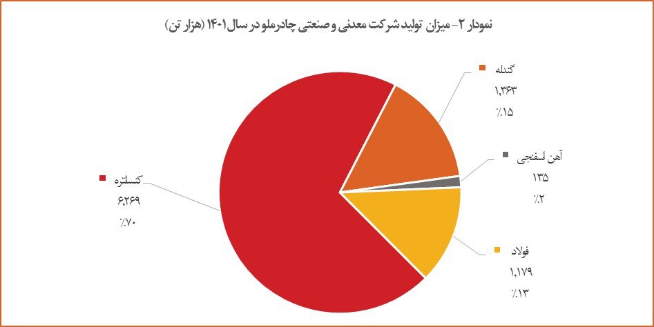 افزایش ۱۲ درصدی تولید فولاد چادرملو در سال ۱۴۰۱