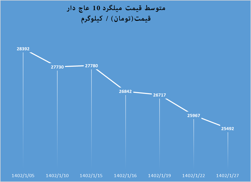 قیمت میلگرد به ثبات رسید