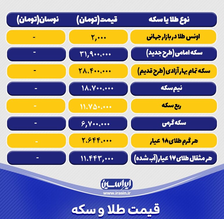 قیمت طلا و سکه امروز پنجشنبه ۷ اردیبهشتماه ۱۴۰۲ / جدول سکه و طلا