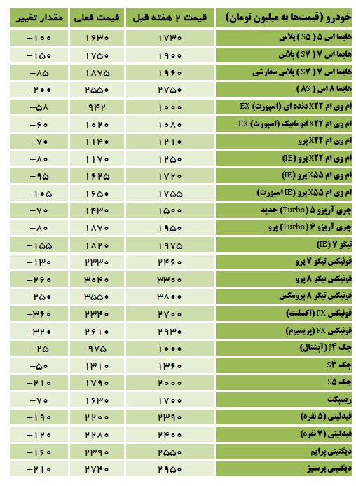 قیمت خودروهای مونتاژی به طور متوسط بیش از ۱۴۰ میلیون پایین آمد