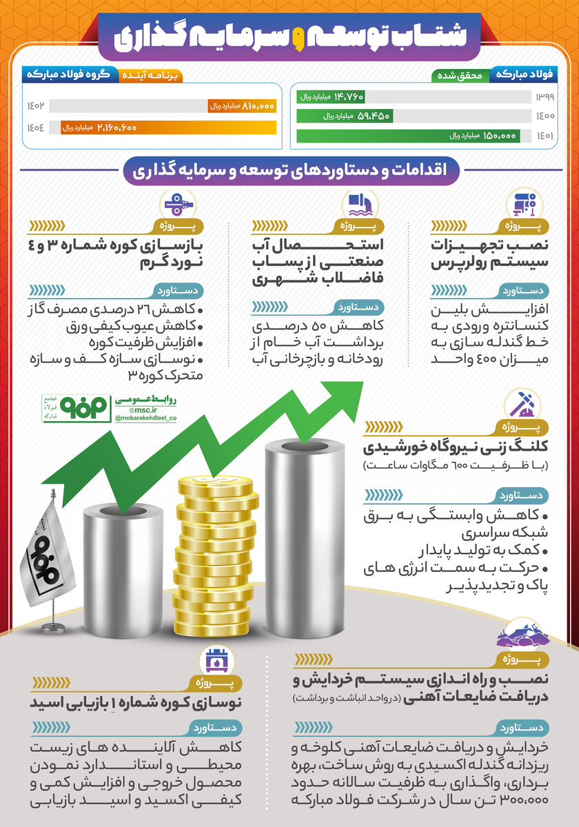 شتاب توسعه و سرمایهگذاری در شرکت فولاد مبارکه