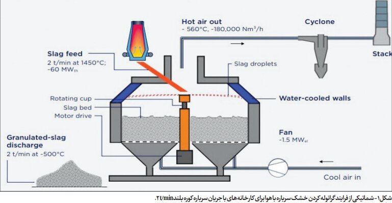 گرانوله کردن خشک سرباره؛ راهکاری برای کاهش مصرف و بازیابی انرژی در صنعت فولاد