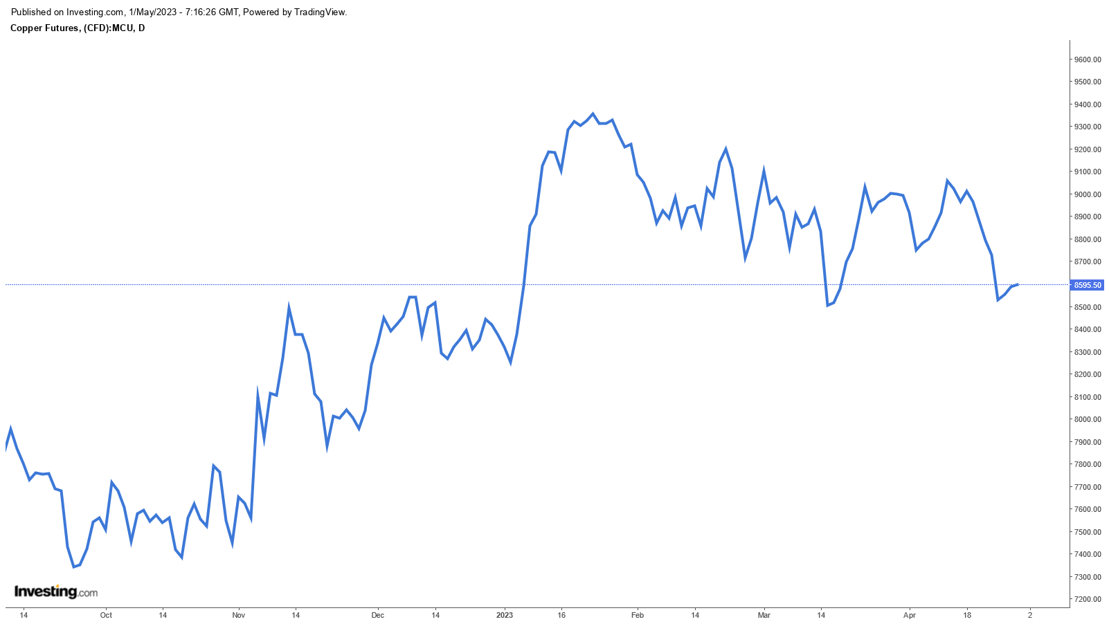 کاهش قیمت جهانی مس در کنار افزایش موجودی انبارها