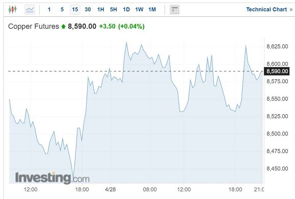 کاهش بهای جهانی مس