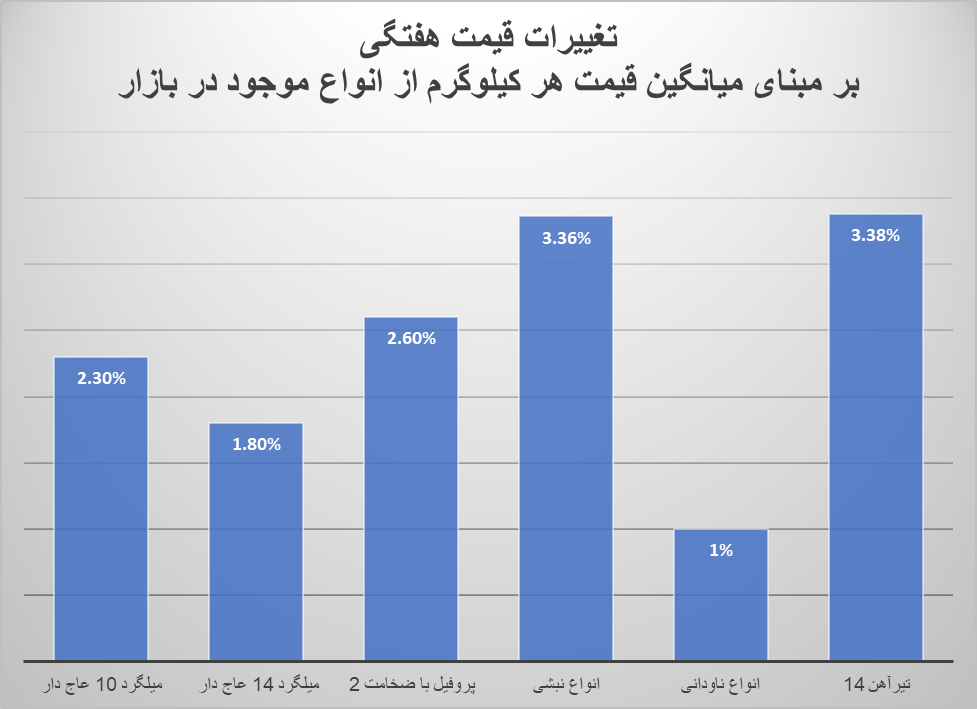 آهن آلات روی دور افزایش قیمت