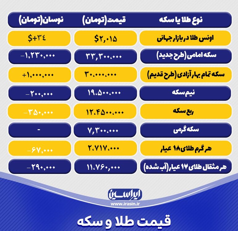 قیمت طلا و سکه امروز چهارشنبه ۱۳ اردیبهشتماه ۱۴۰۲/ کاهش نرخ طلا