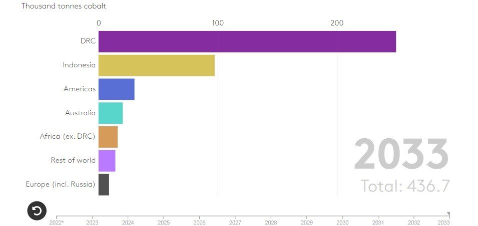 بررسی چشمانداز چهار عامل مهم و تاثیرگذار در بازار کبالت