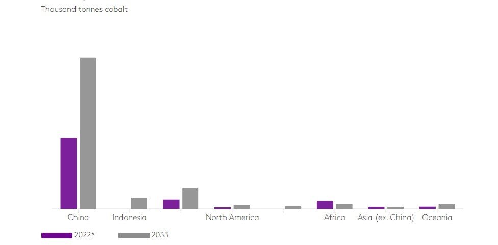 بررسی چشمانداز چهار عامل مهم و تاثیرگذار در بازار کبالت