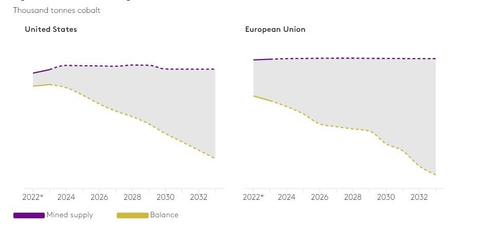 بررسی چشمانداز چهار عامل مهم و تاثیرگذار در بازار کبالت
