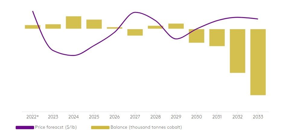 بررسی چشمانداز چهار عامل مهم و تاثیرگذار در بازار کبالت