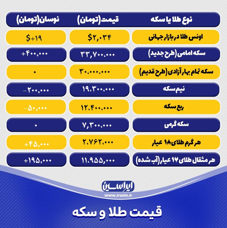 قیمت طلا و سکه امروز پنجرشنبه ۱۴ اردیبهشتماه ۱۴۰۲/ طلا صعود کرد
