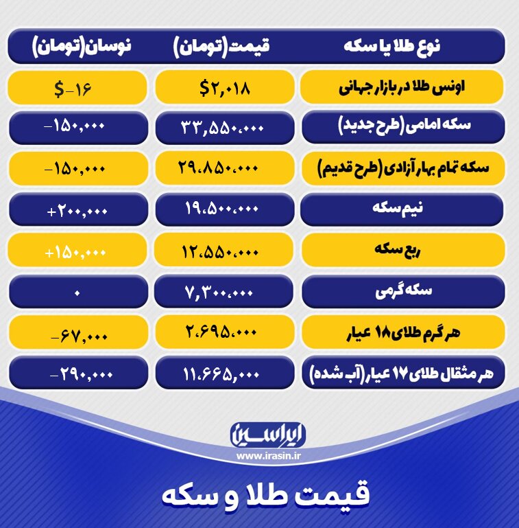 قیمت طلا و سکه امروز شنبه ۱۶ اردیبهشت‌ماه ۱۴۰۲/ افت قیمت طلا