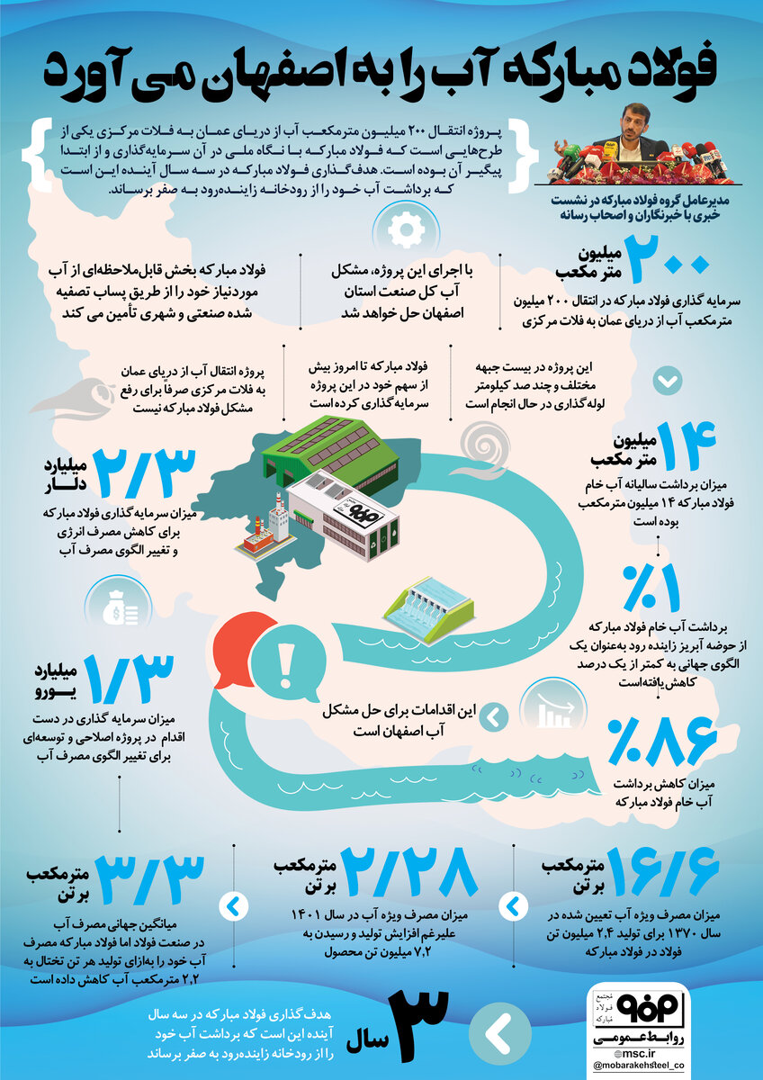 فولاد مبارکه آب را به اصفهان میآورد