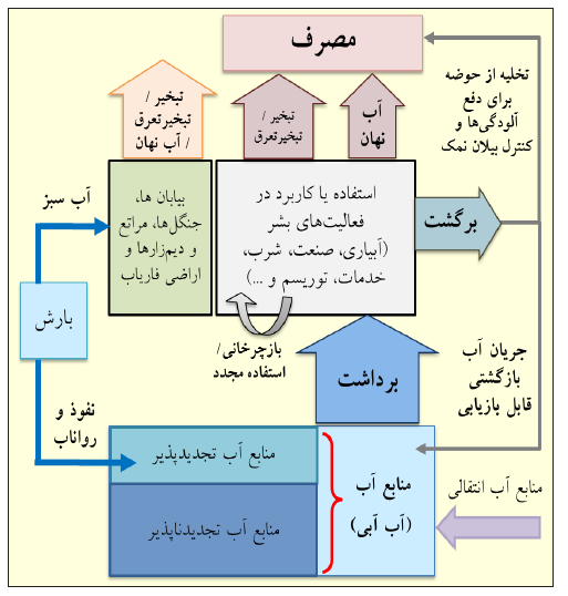 برای مدیریت آب، کشاورزی را باید مدیریت کرد