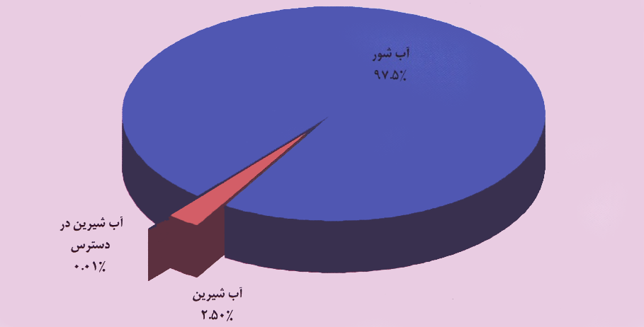 برای مدیریت آب، کشاورزی را باید مدیریت کرد
