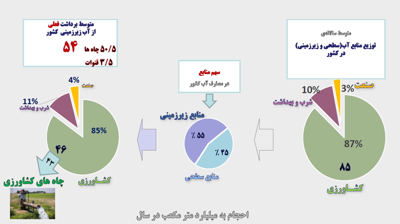 برای مدیریت آب، کشاورزی را باید مدیریت کرد