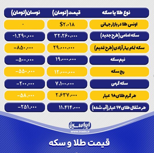 قیمت طلا و سکه امروز یکشنبه ۱۷ اردیبهشتماه ۱۴۰۲/ افت قیمت طلا