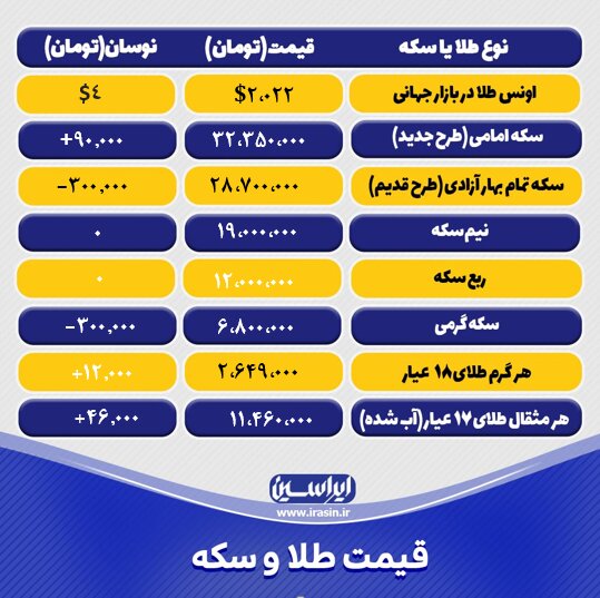 قیمت طلا و سکه امروز دوشنبه ۱۸ اردیبهشت‌ماه ۱۴۰۲/ افت قیمت طلا