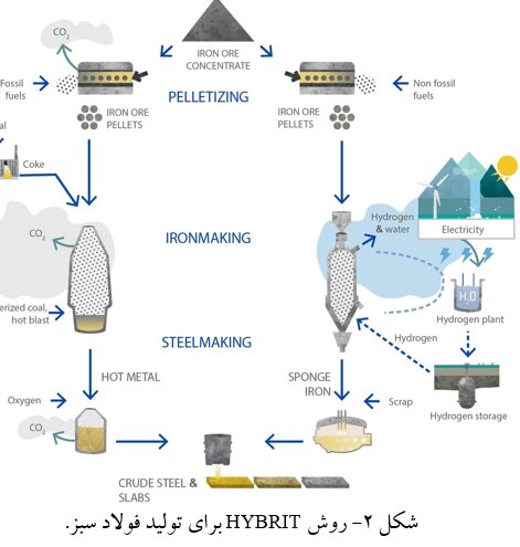 هیدروژن سبز؛ راهحلی برای سبزتر شدن صنعت فولاد
