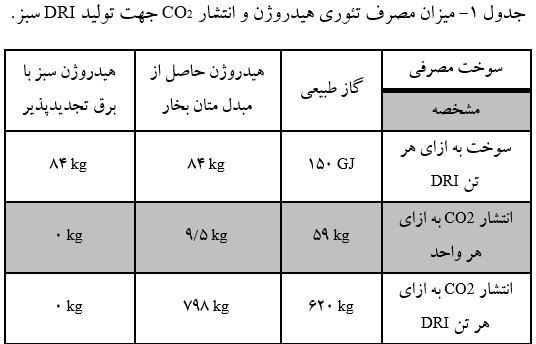 هیدروژن سبز؛ راهحلی برای سبزتر شدن صنعت فولاد