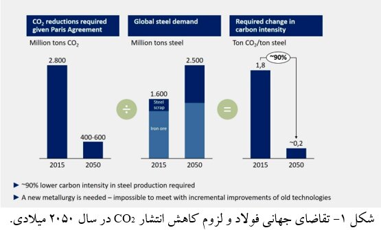 هیدروژن سبز؛ راهحلی برای سبزتر شدن صنعت فولاد