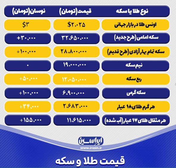 قیمت طلا و سکه امروز سه‌شنبه۹۷ اردیبهشت‌ماه ۱۴۰۲/ طلا اوج گرفت