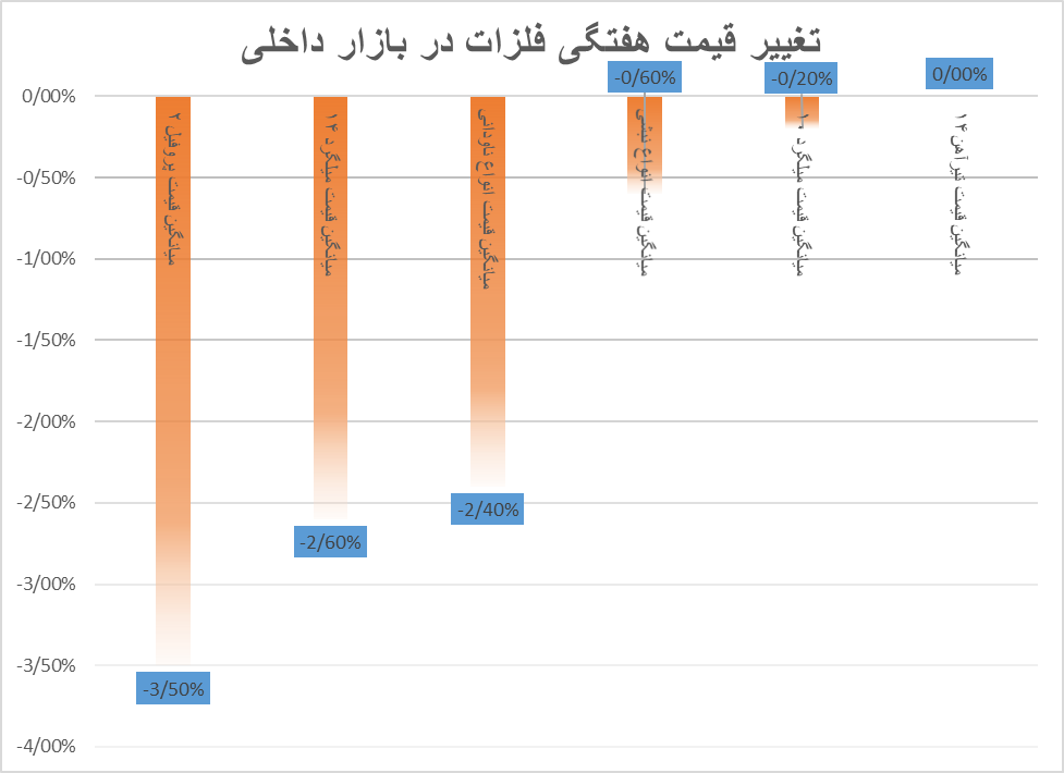 هفته ریزشی فلزات با پرچمداری پروفیل